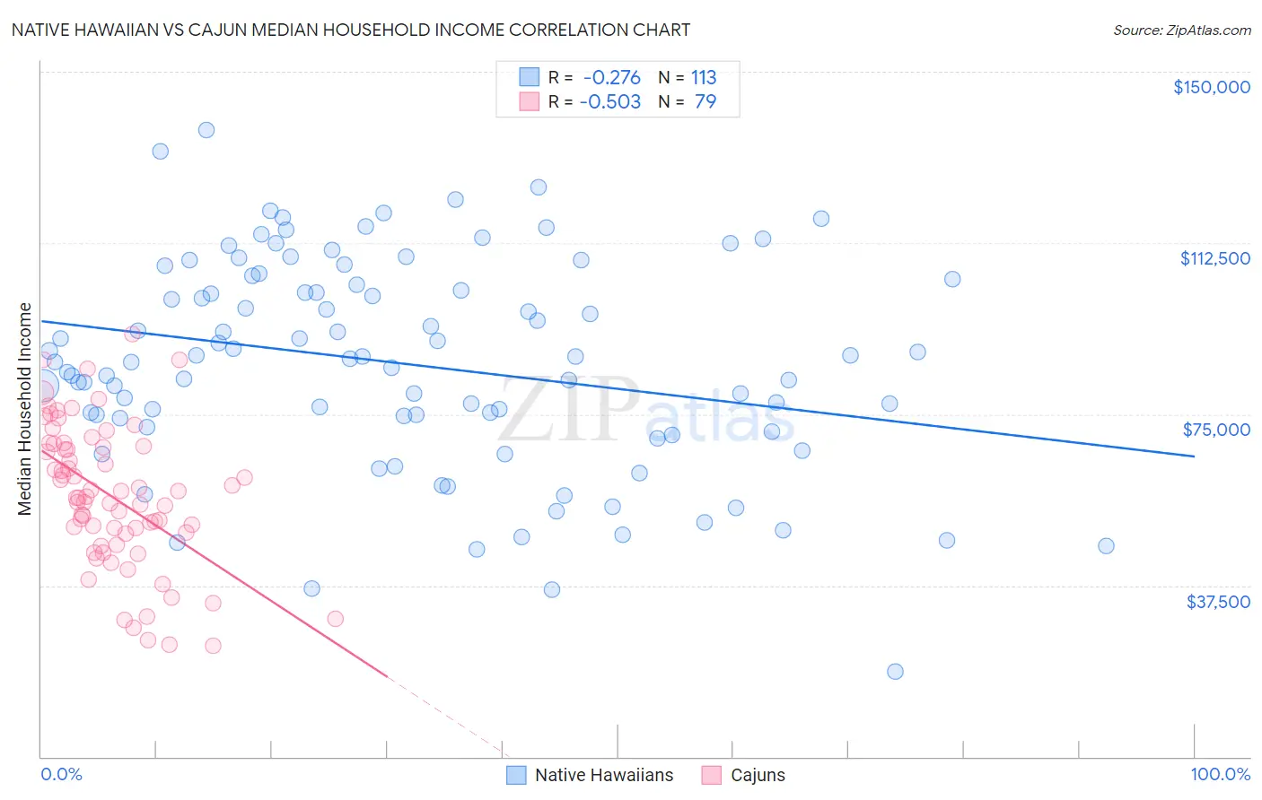 Native Hawaiian vs Cajun Median Household Income
