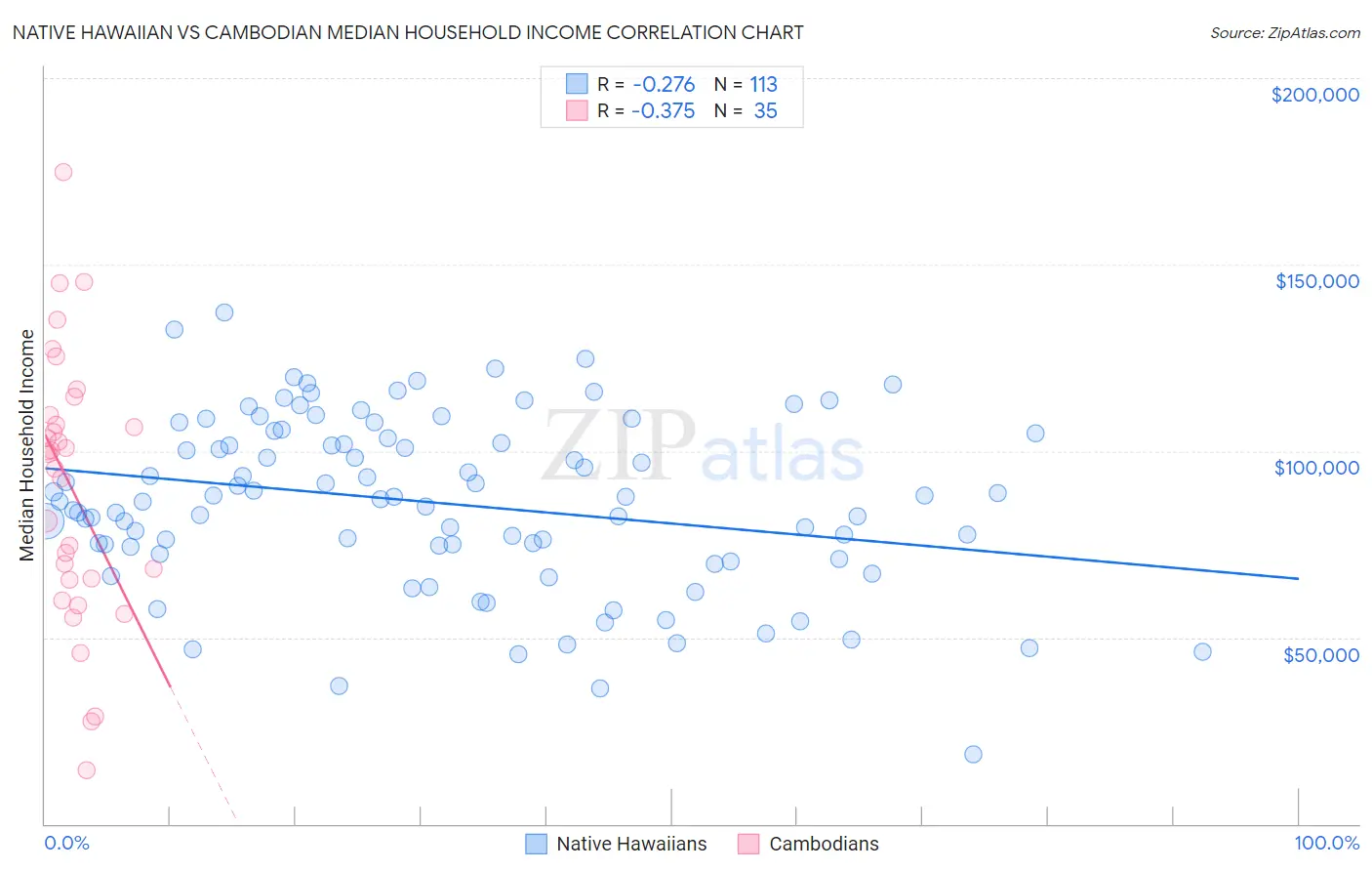 Native Hawaiian vs Cambodian Median Household Income