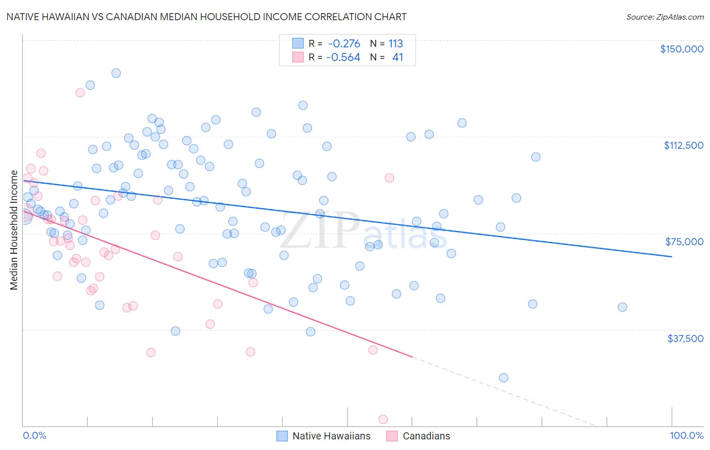 Native Hawaiian vs Canadian Median Household Income