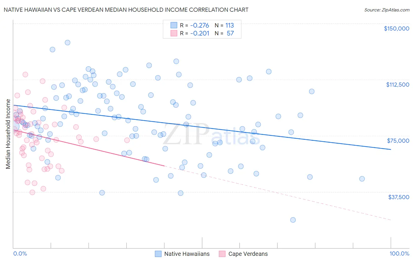 Native Hawaiian vs Cape Verdean Median Household Income