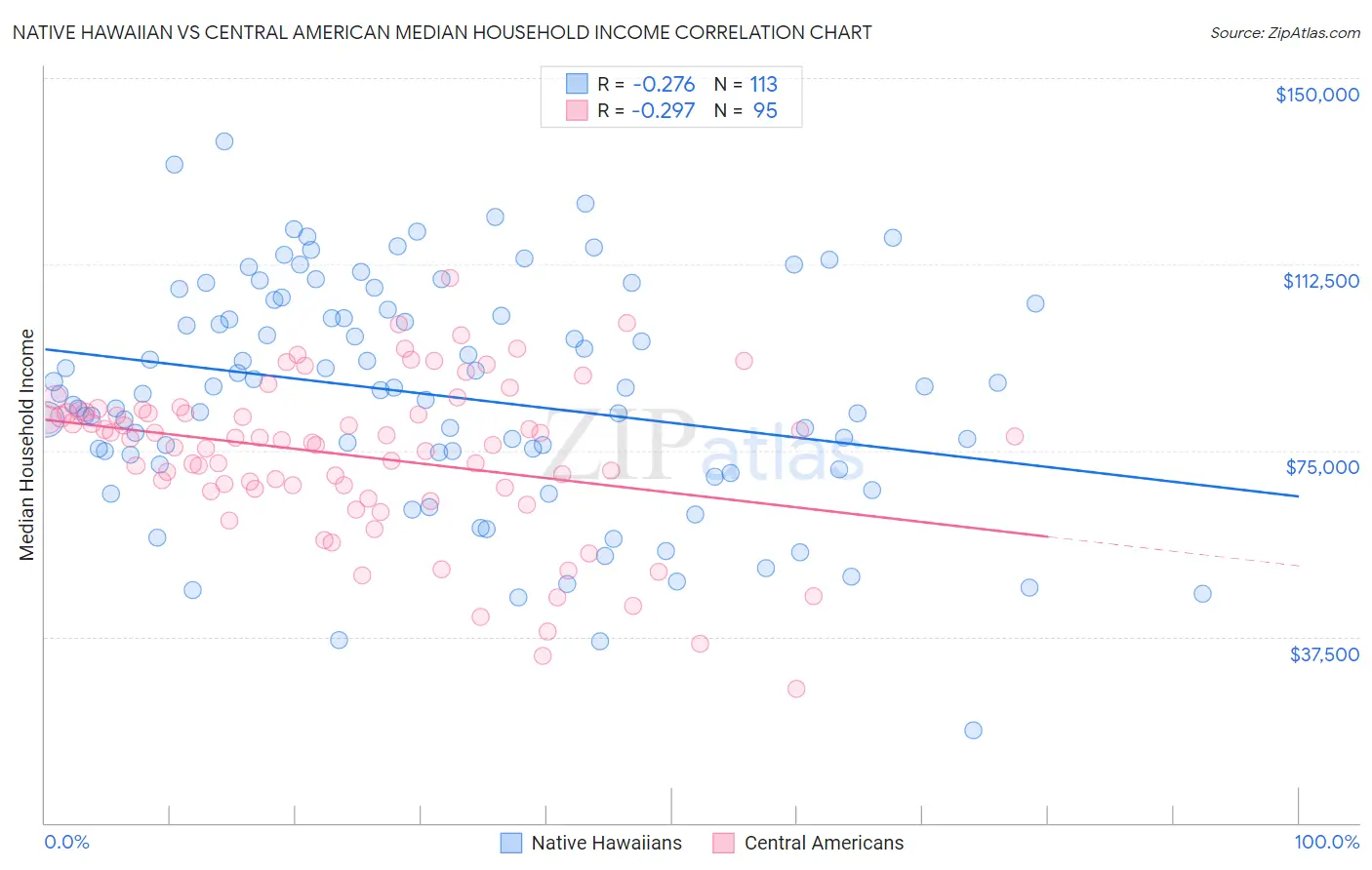 Native Hawaiian vs Central American Median Household Income