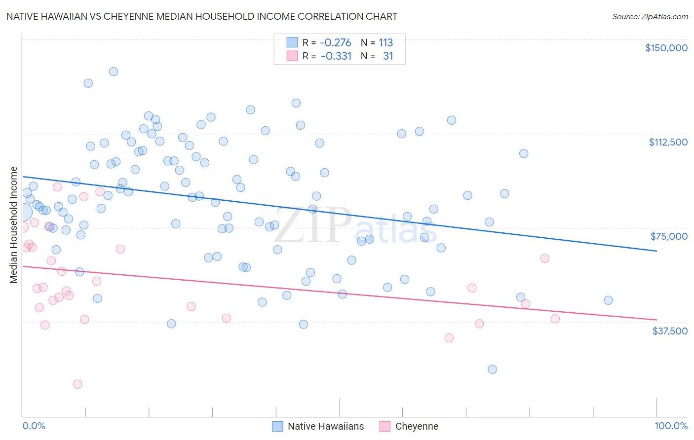 Native Hawaiian vs Cheyenne Median Household Income
