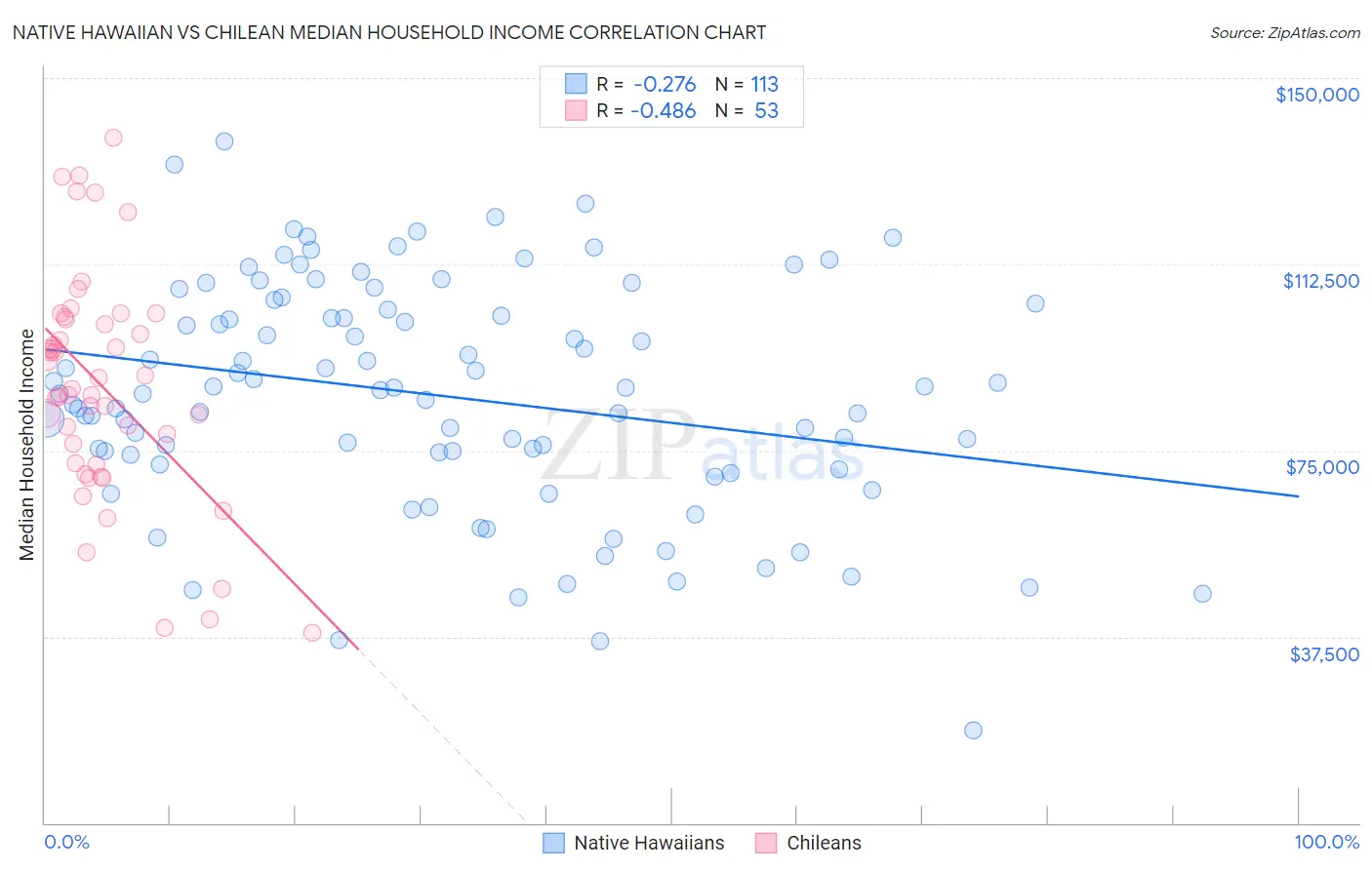 Native Hawaiian vs Chilean Median Household Income