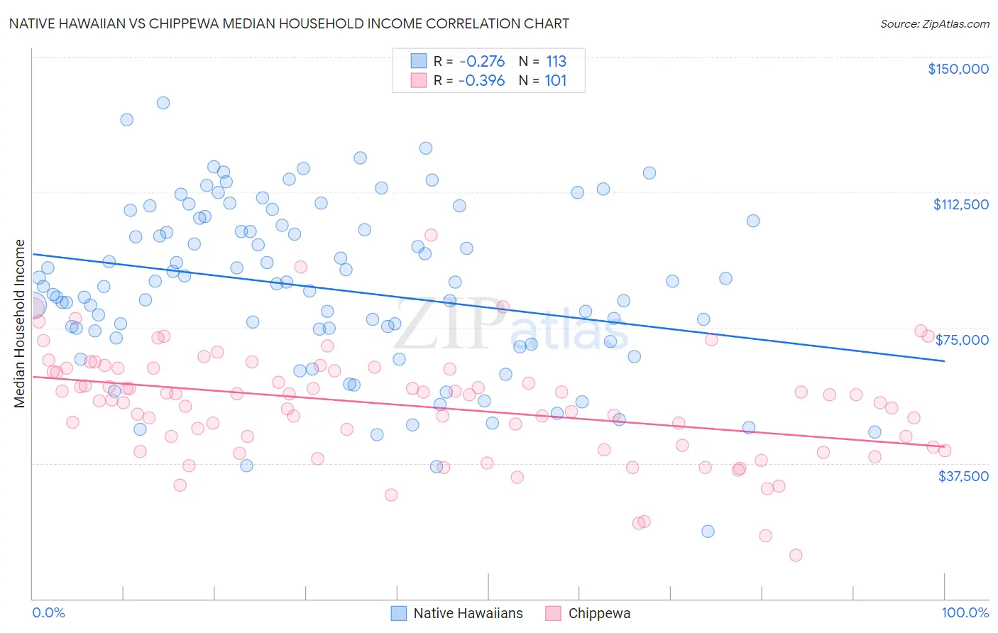 Native Hawaiian vs Chippewa Median Household Income