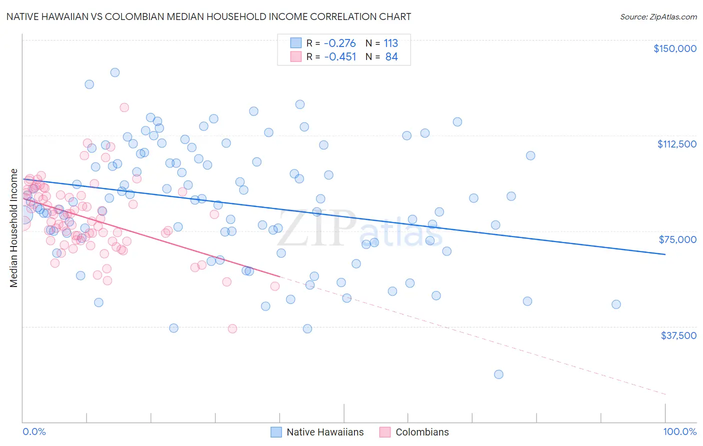 Native Hawaiian vs Colombian Median Household Income