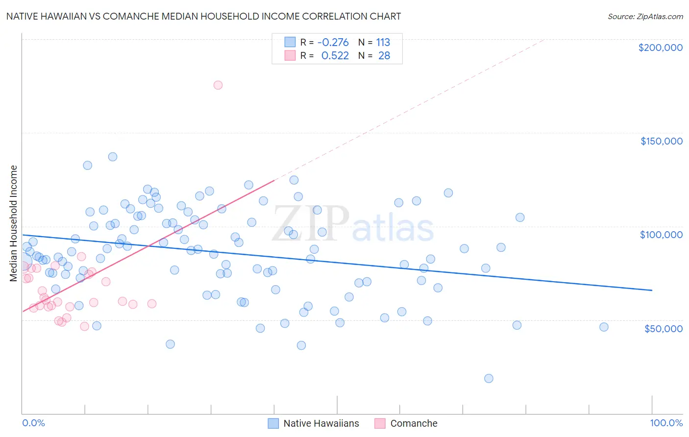 Native Hawaiian vs Comanche Median Household Income