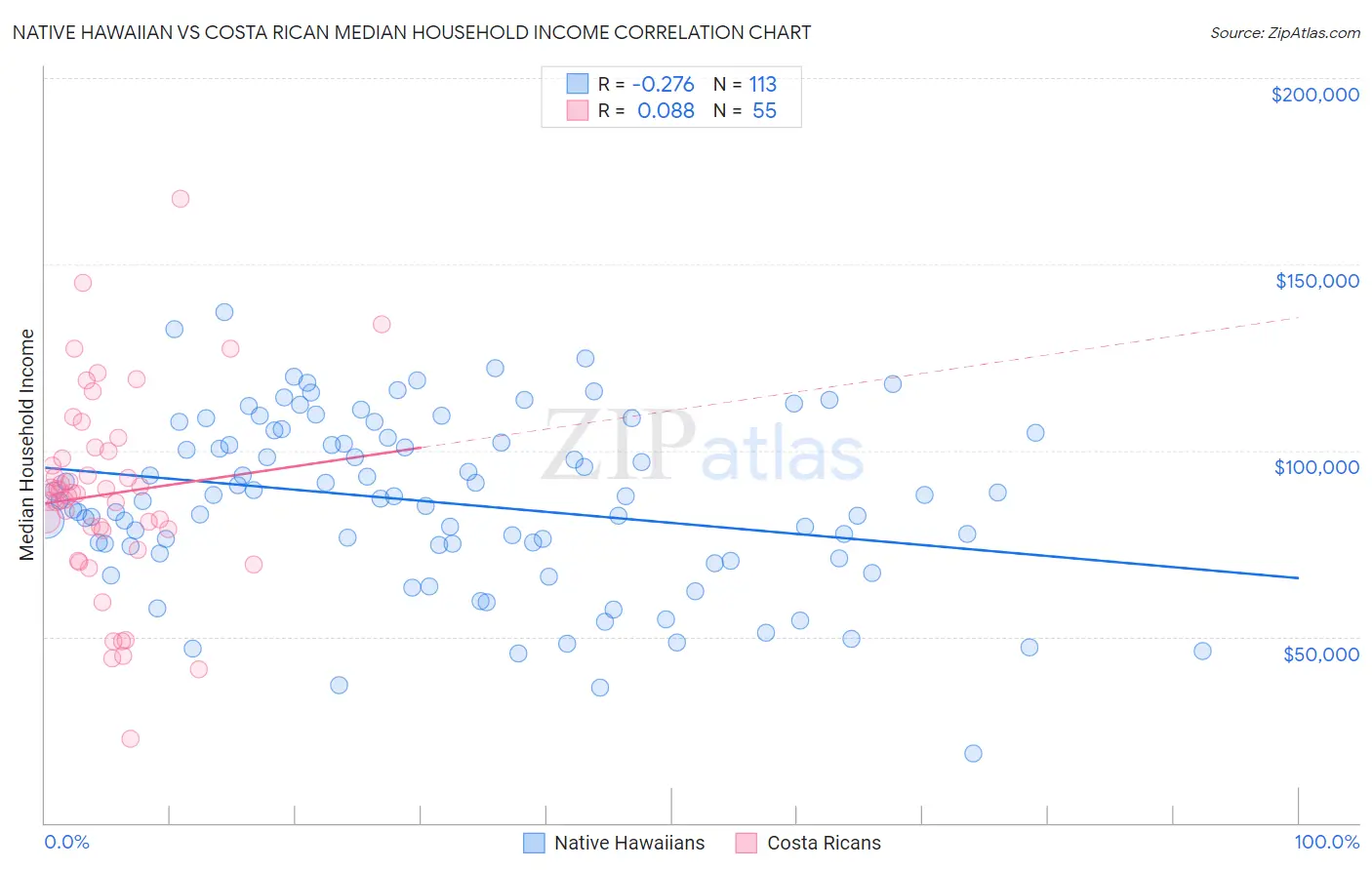 Native Hawaiian vs Costa Rican Median Household Income