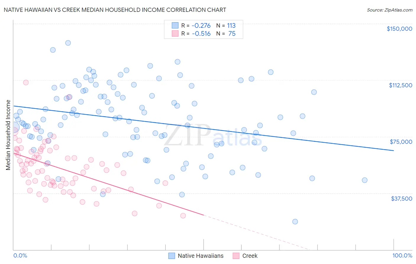 Native Hawaiian vs Creek Median Household Income