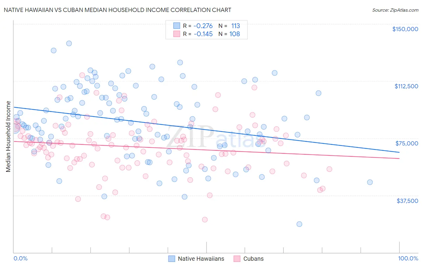 Native Hawaiian vs Cuban Median Household Income