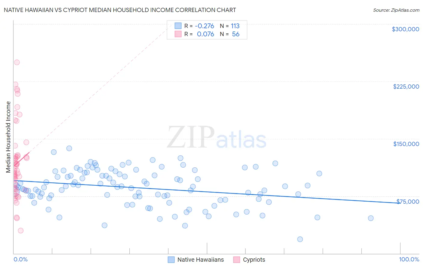 Native Hawaiian vs Cypriot Median Household Income