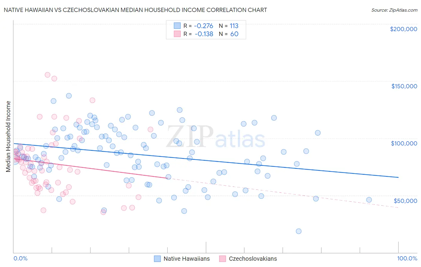 Native Hawaiian vs Czechoslovakian Median Household Income