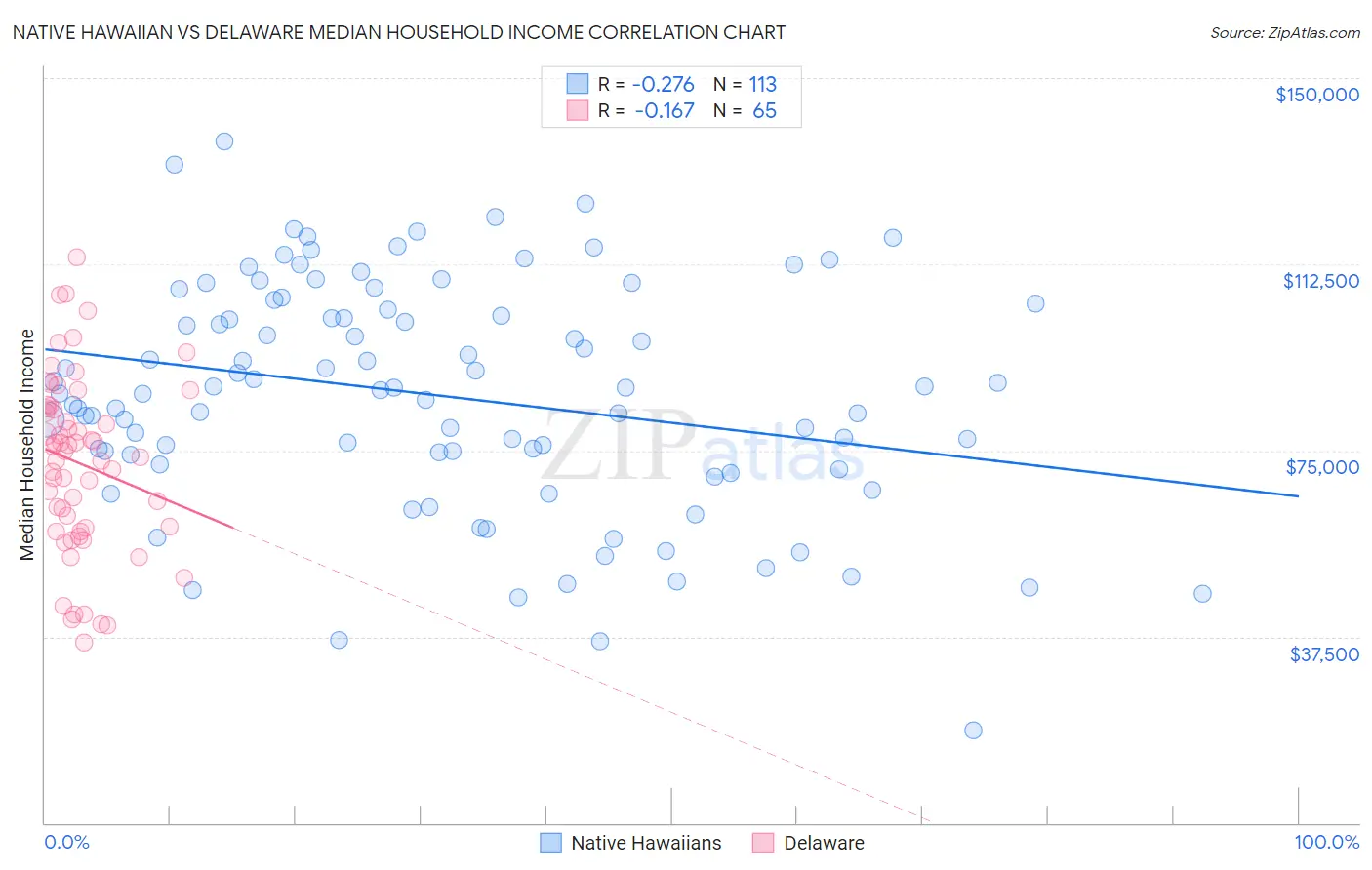 Native Hawaiian vs Delaware Median Household Income