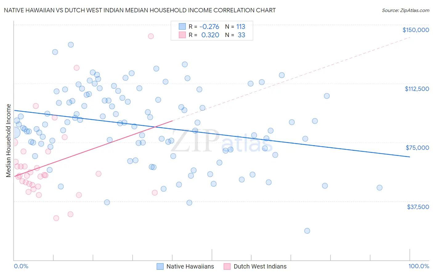 Native Hawaiian vs Dutch West Indian Median Household Income