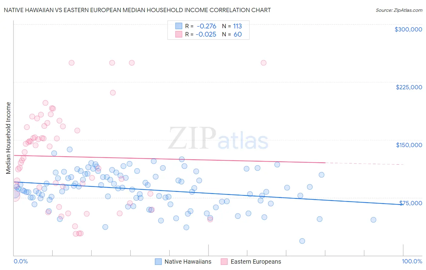Native Hawaiian vs Eastern European Median Household Income