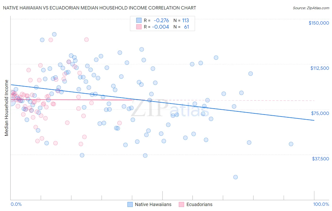 Native Hawaiian vs Ecuadorian Median Household Income