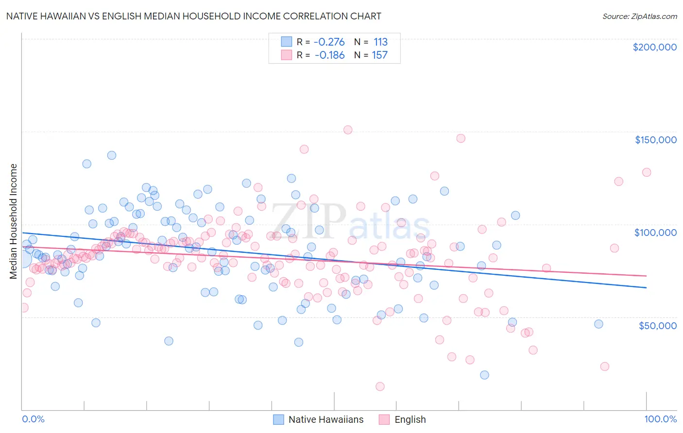 Native Hawaiian vs English Median Household Income