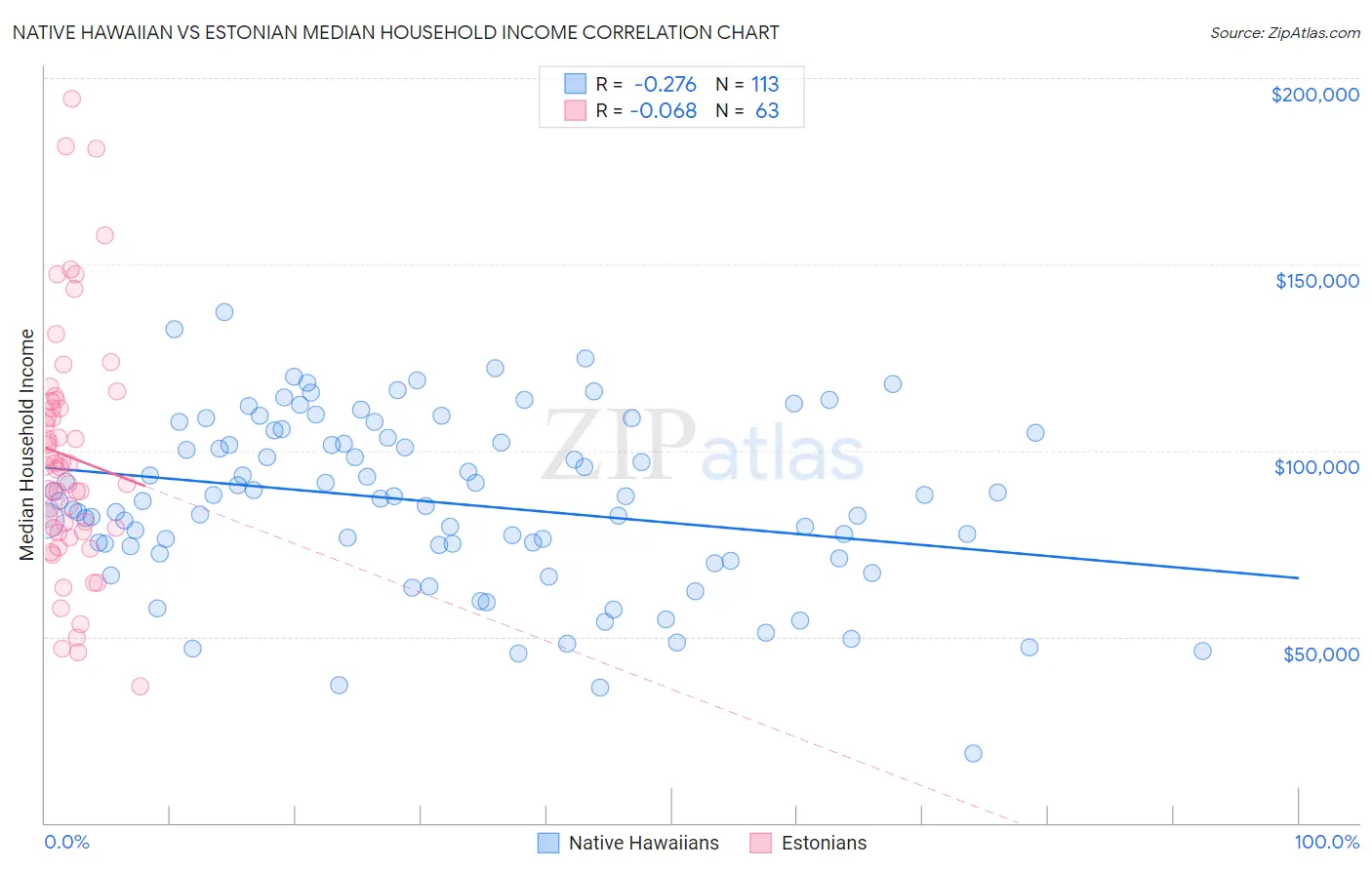 Native Hawaiian vs Estonian Median Household Income