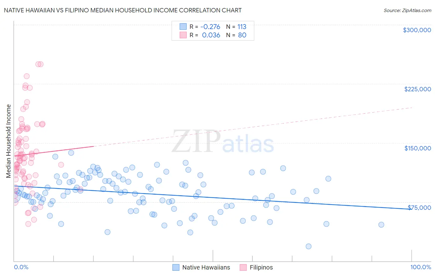 Native Hawaiian vs Filipino Median Household Income