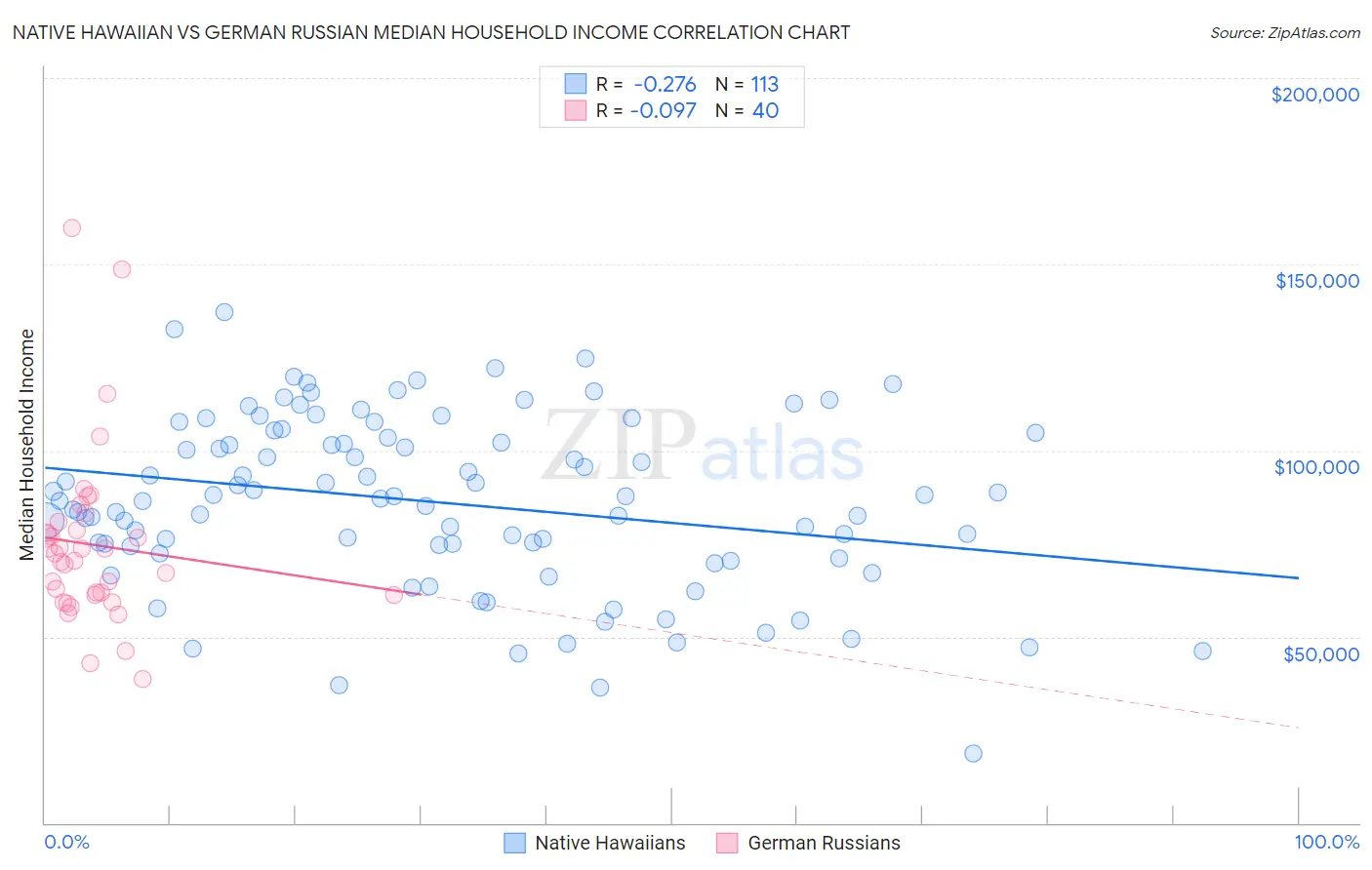 Native Hawaiian vs German Russian Median Household Income