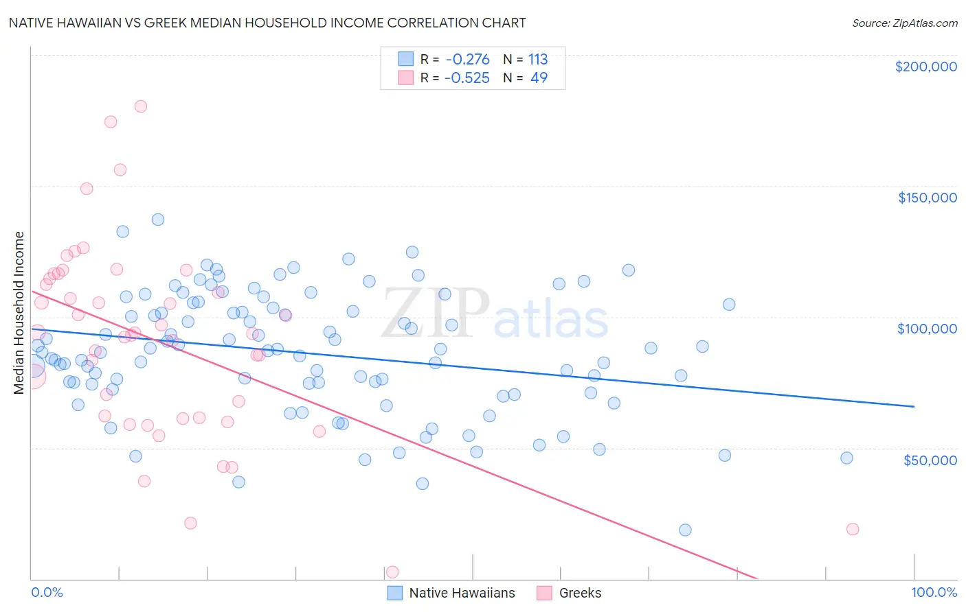 Native Hawaiian vs Greek Median Household Income