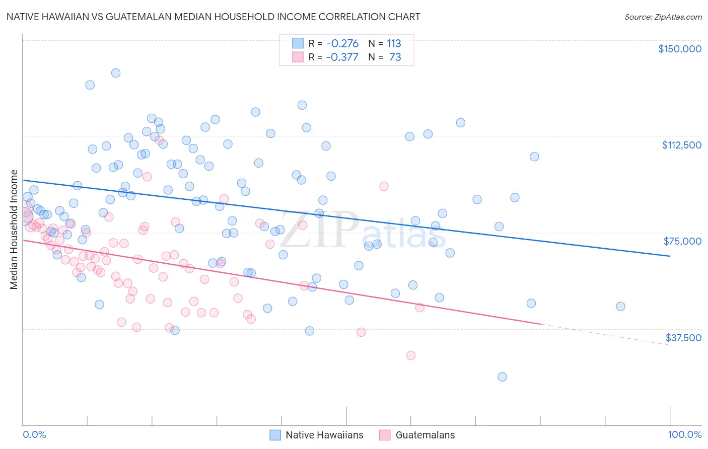 Native Hawaiian vs Guatemalan Median Household Income