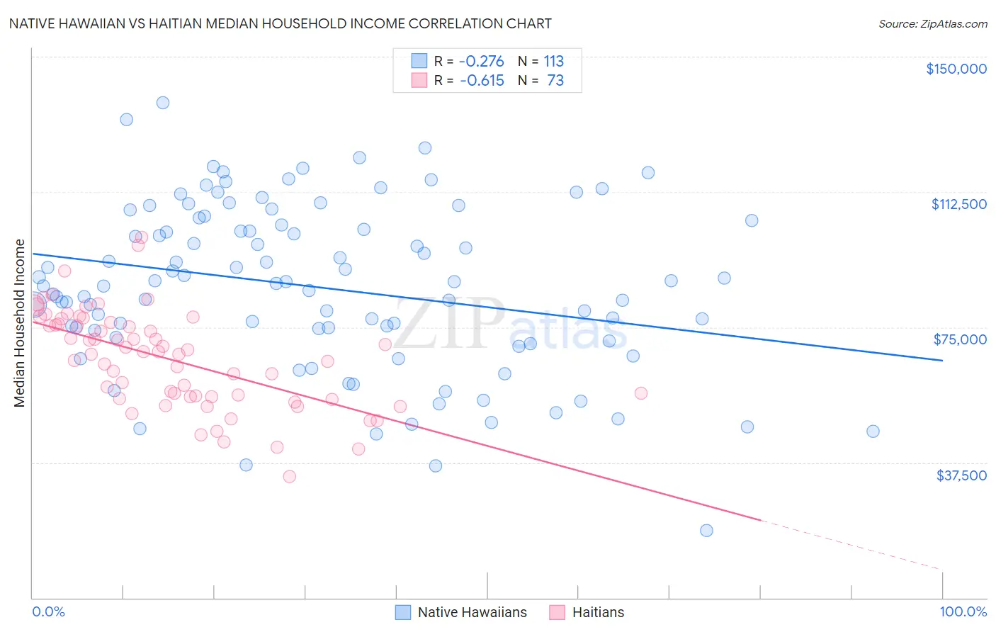 Native Hawaiian vs Haitian Median Household Income