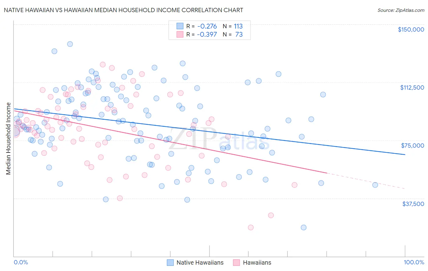Native Hawaiian vs Hawaiian Median Household Income