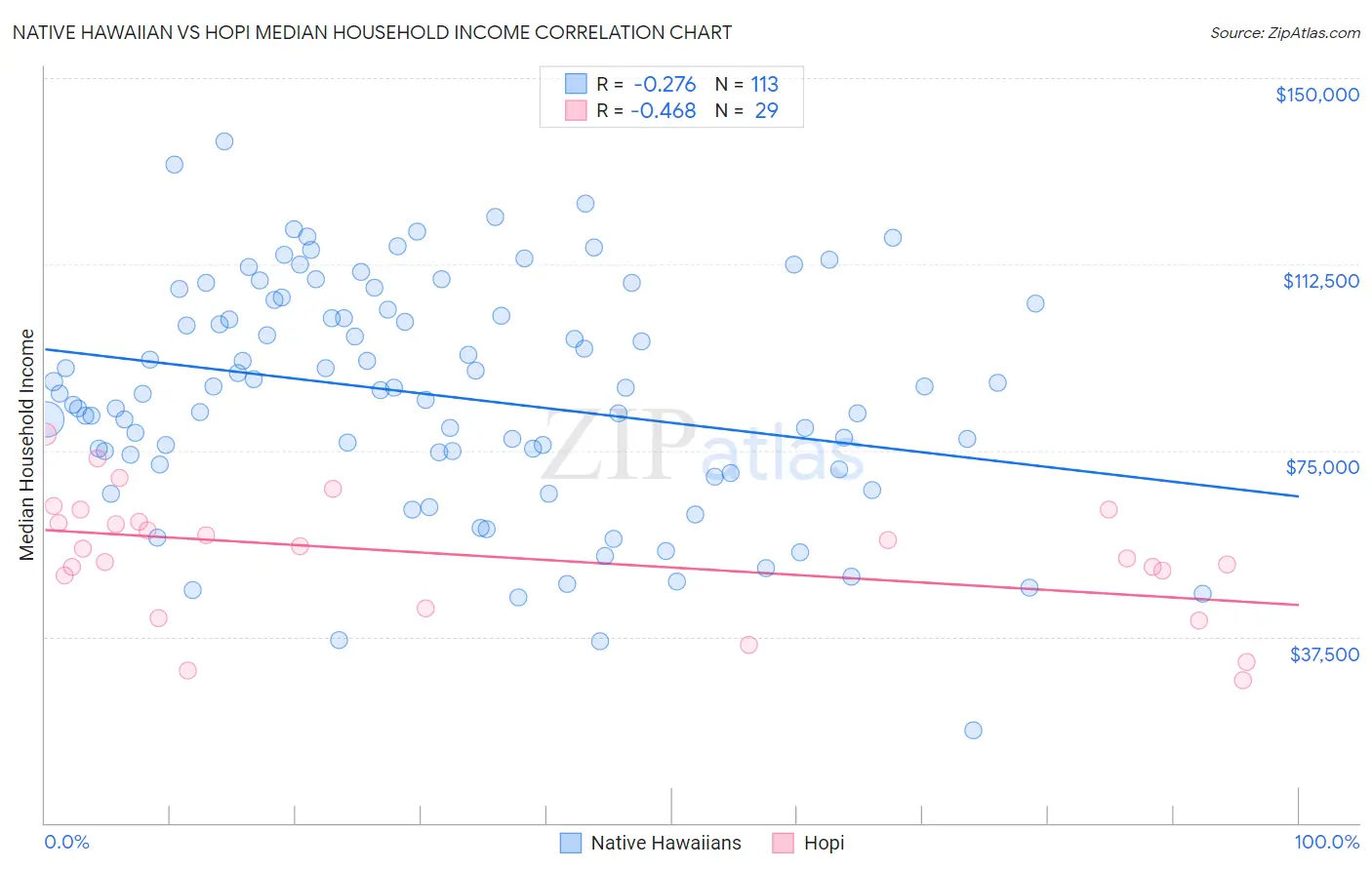 Native Hawaiian vs Hopi Median Household Income