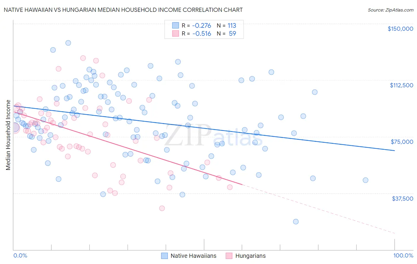 Native Hawaiian vs Hungarian Median Household Income