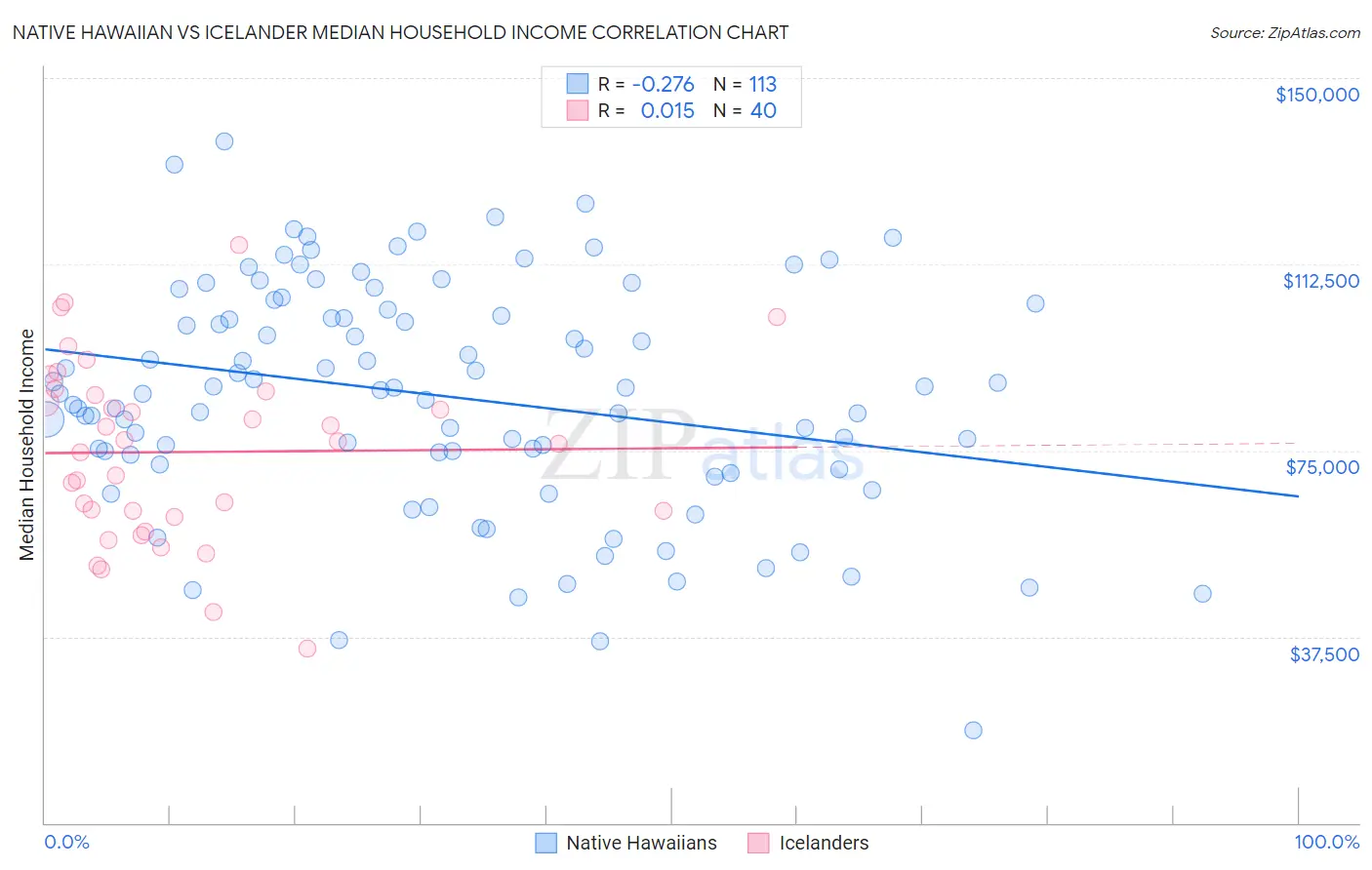 Native Hawaiian vs Icelander Median Household Income