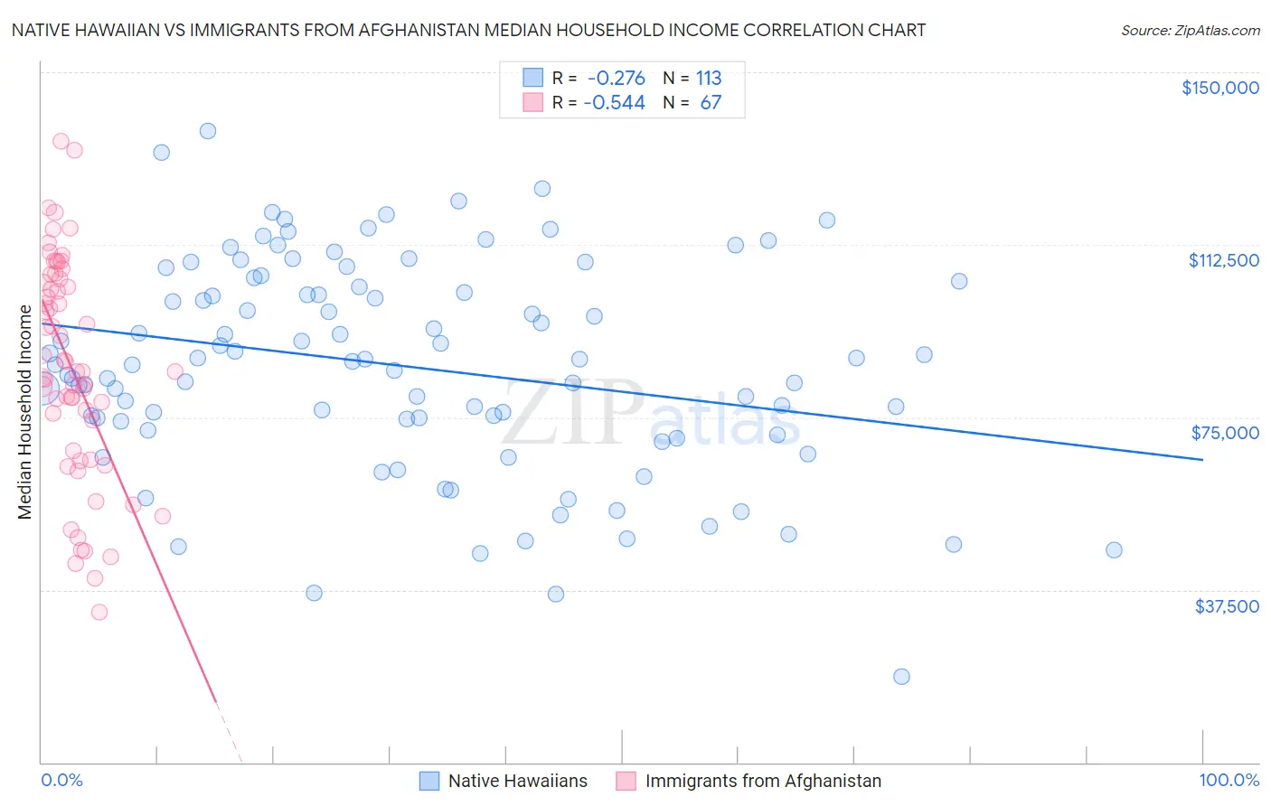 Native Hawaiian vs Immigrants from Afghanistan Median Household Income
