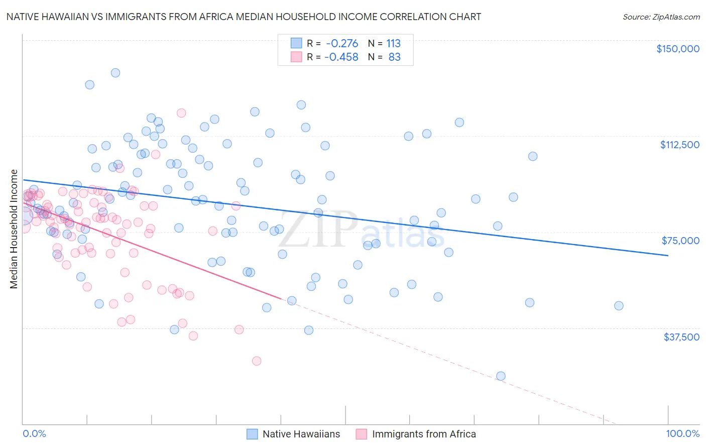 Native Hawaiian vs Immigrants from Africa Median Household Income