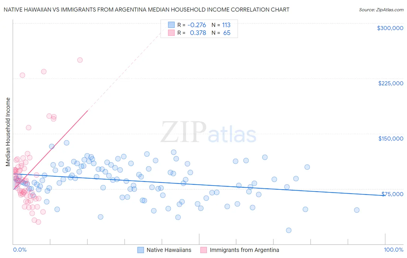 Native Hawaiian vs Immigrants from Argentina Median Household Income