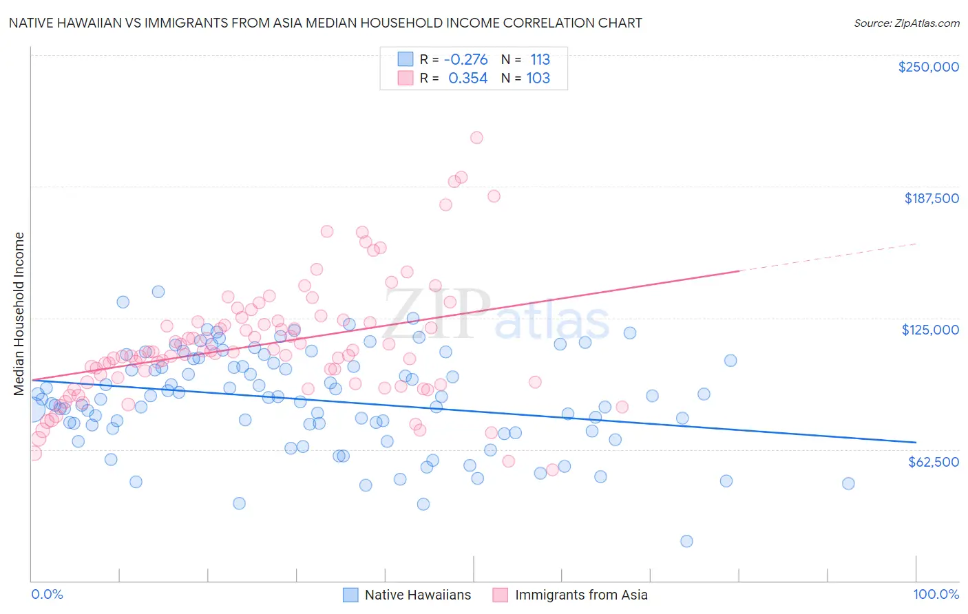 Native Hawaiian vs Immigrants from Asia Median Household Income