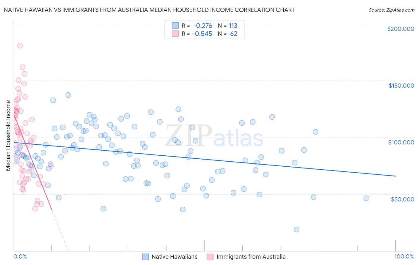 Native Hawaiian vs Immigrants from Australia Median Household Income