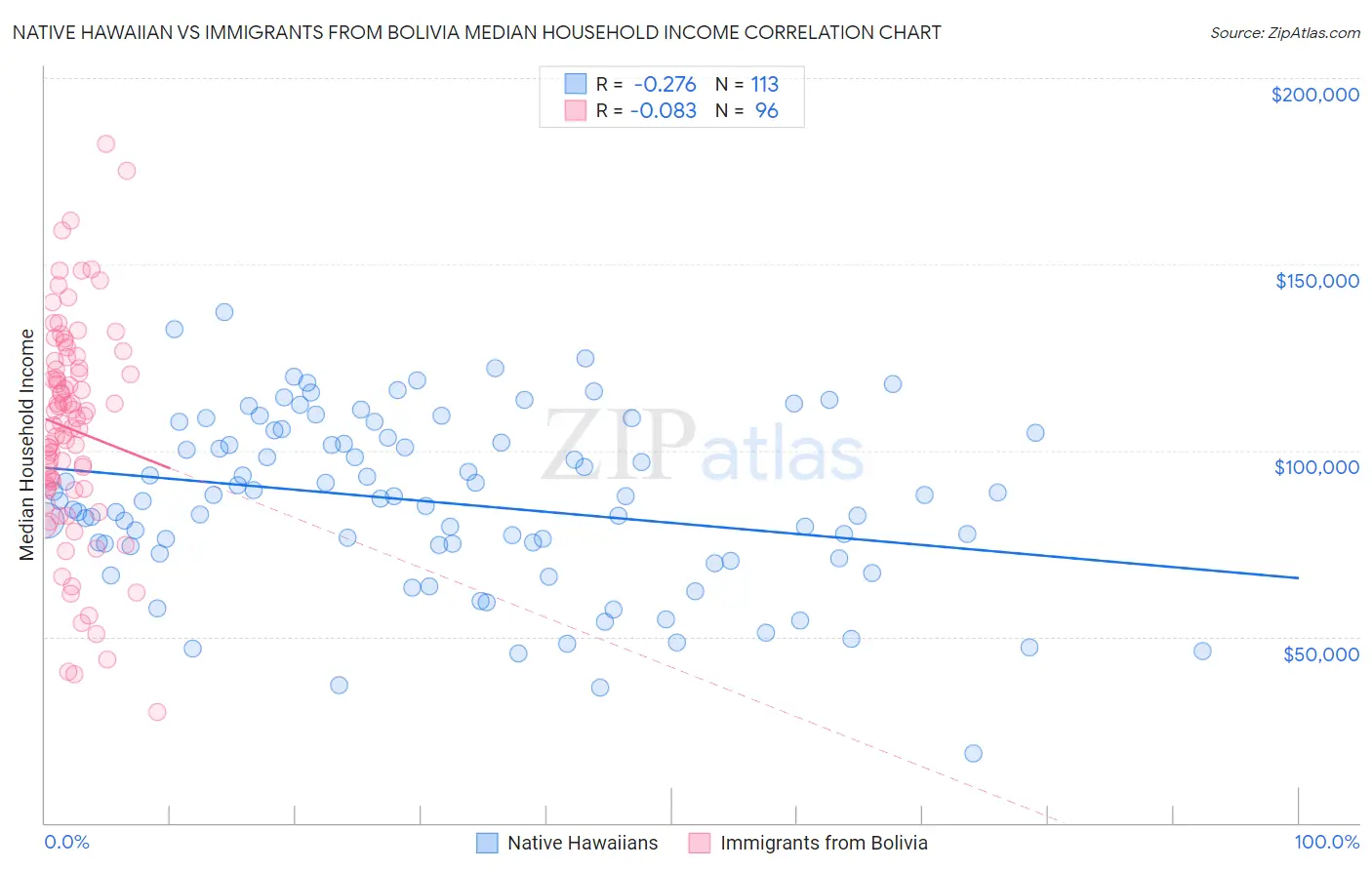 Native Hawaiian vs Immigrants from Bolivia Median Household Income