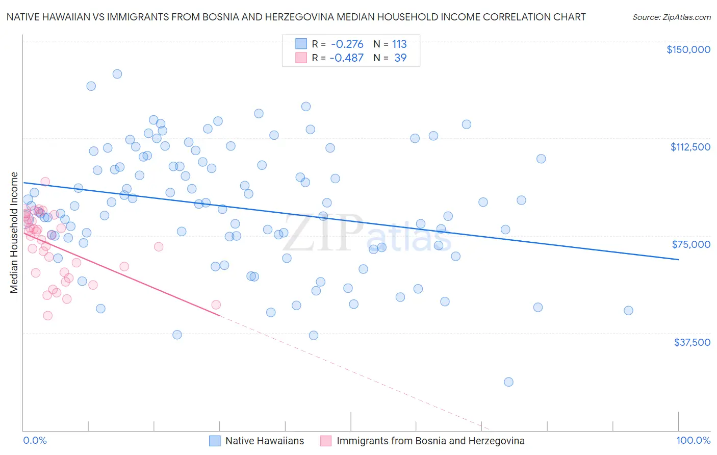 Native Hawaiian vs Immigrants from Bosnia and Herzegovina Median Household Income