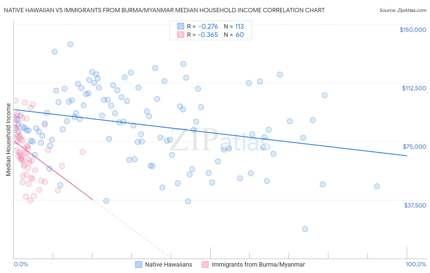 Native Hawaiian vs Immigrants from Burma/Myanmar Median Household Income