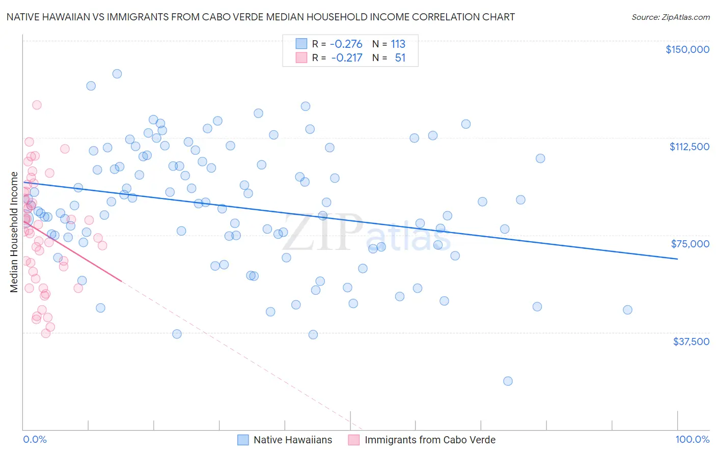 Native Hawaiian vs Immigrants from Cabo Verde Median Household Income