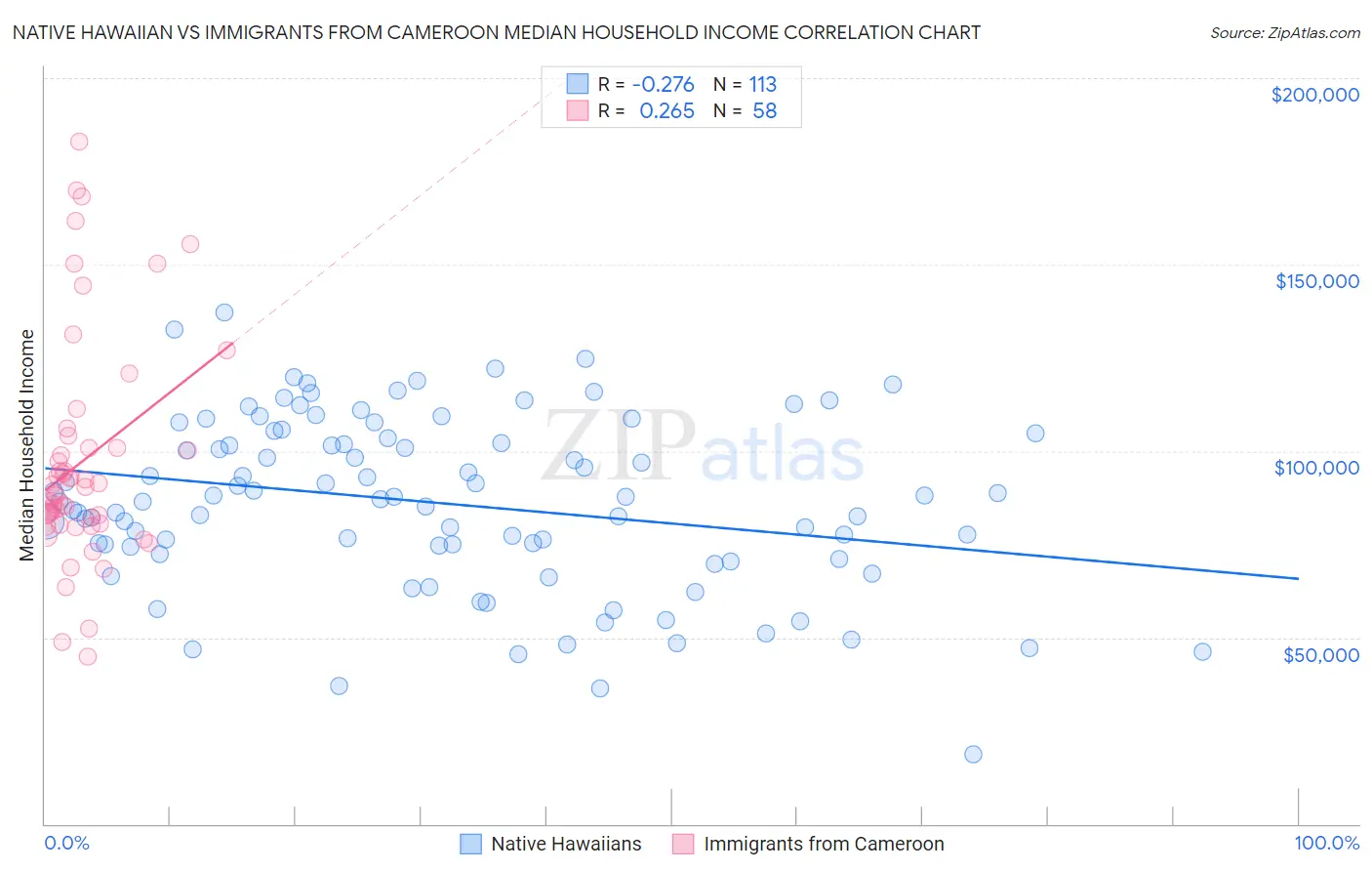 Native Hawaiian vs Immigrants from Cameroon Median Household Income