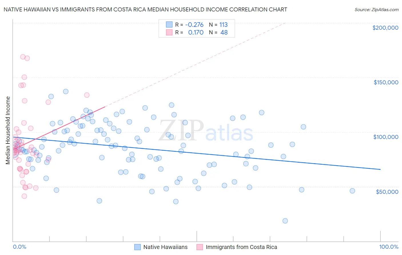 Native Hawaiian vs Immigrants from Costa Rica Median Household Income