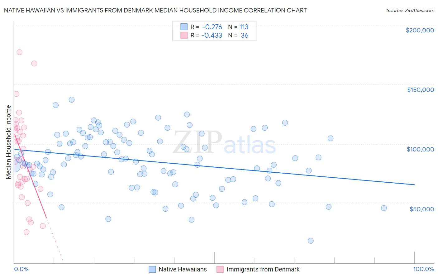 Native Hawaiian vs Immigrants from Denmark Median Household Income