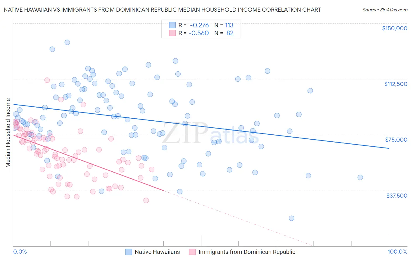 Native Hawaiian vs Immigrants from Dominican Republic Median Household Income