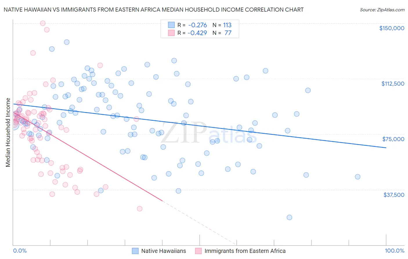 Native Hawaiian vs Immigrants from Eastern Africa Median Household Income