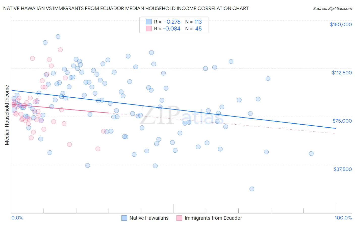 Native Hawaiian vs Immigrants from Ecuador Median Household Income