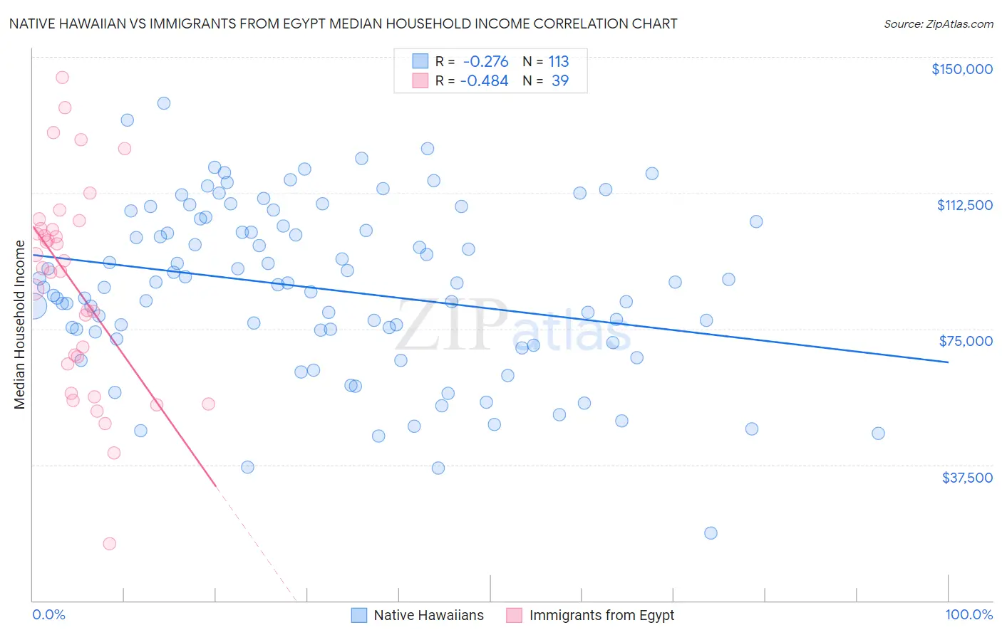 Native Hawaiian vs Immigrants from Egypt Median Household Income