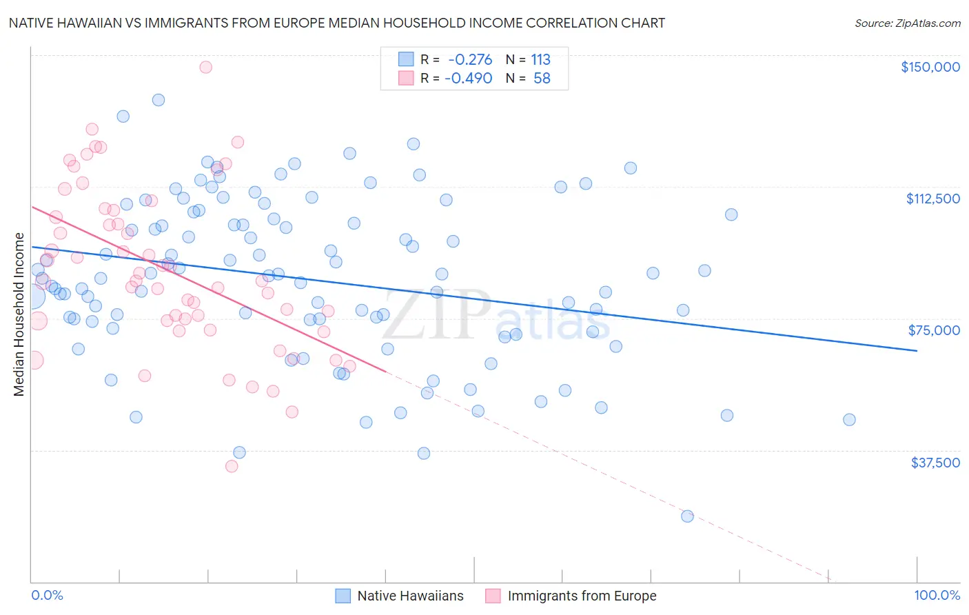 Native Hawaiian vs Immigrants from Europe Median Household Income