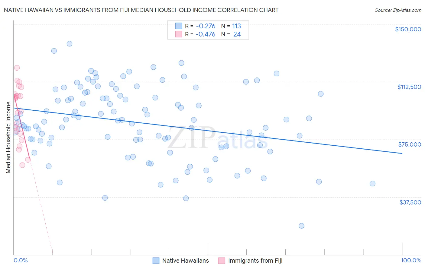 Native Hawaiian vs Immigrants from Fiji Median Household Income