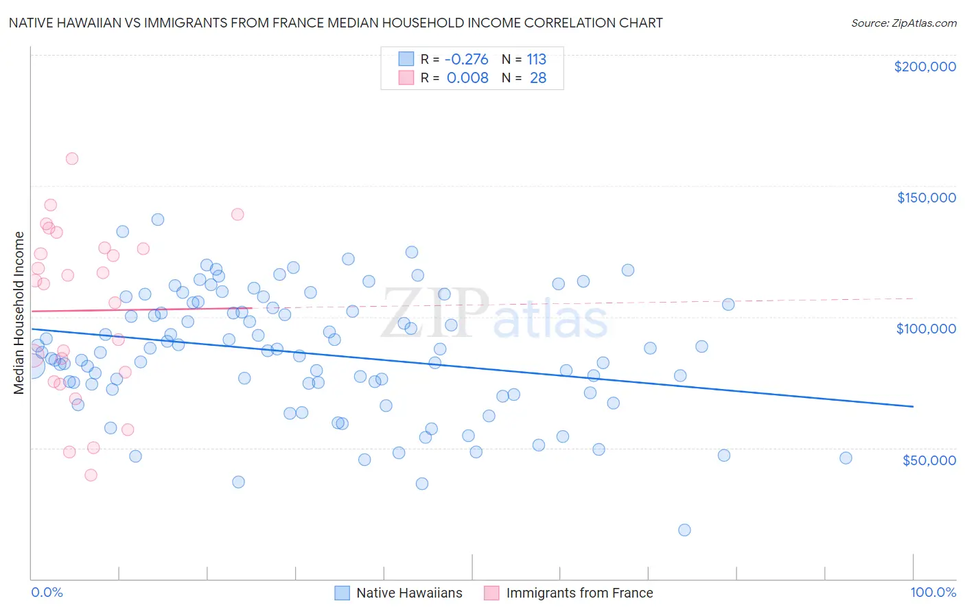 Native Hawaiian vs Immigrants from France Median Household Income