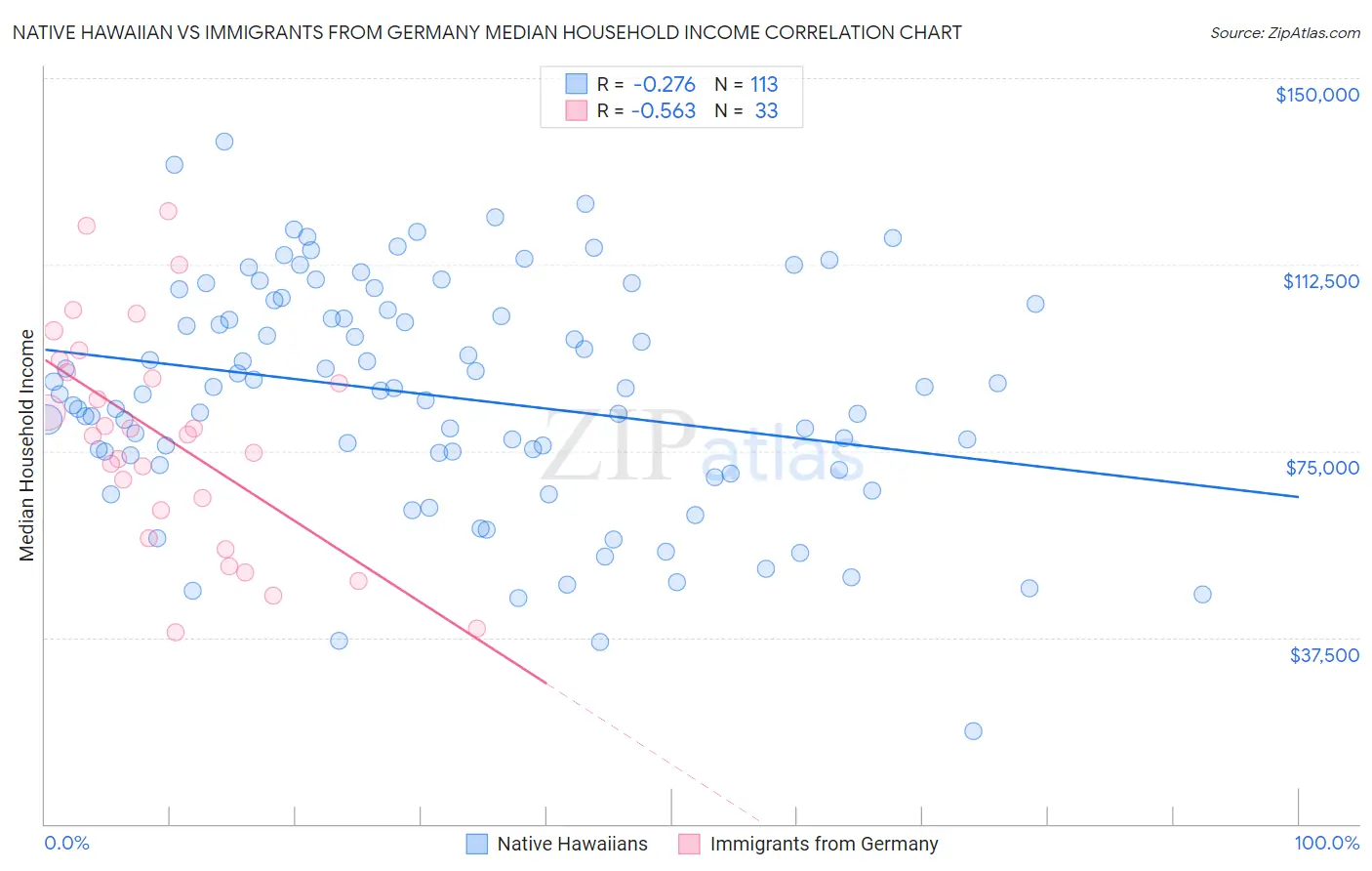 Native Hawaiian vs Immigrants from Germany Median Household Income